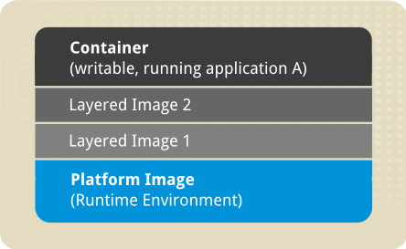 使用 Docker 格式的映像檔階層